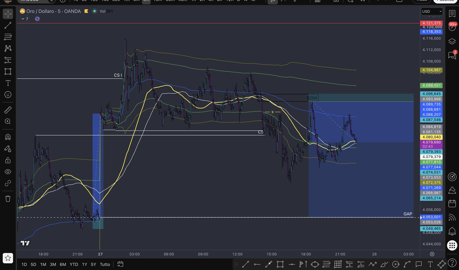 Grafico XAUUSD M5 con setup short