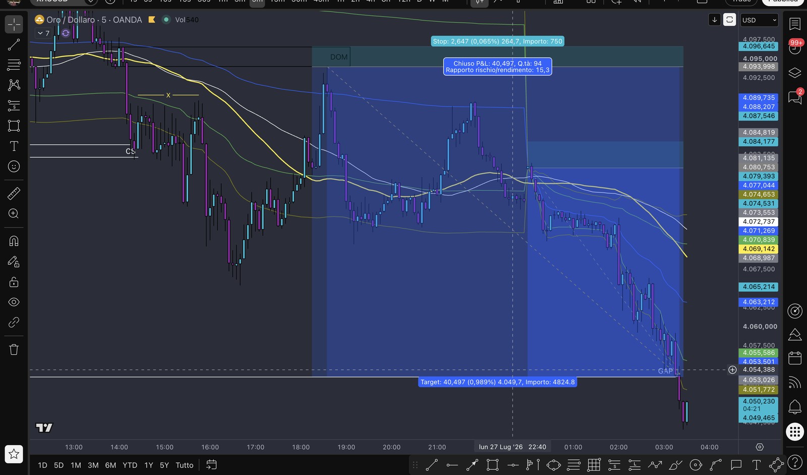 Grafico XAUUSD con trade chiuso in target
